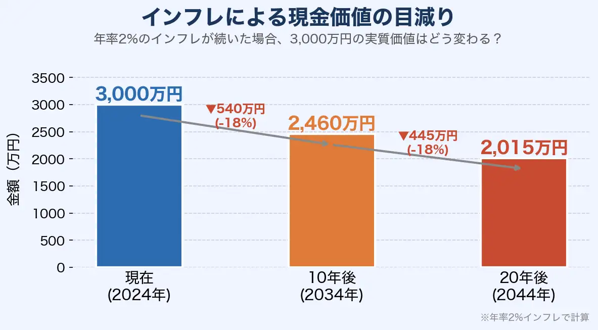 インフレによる現金の目減り