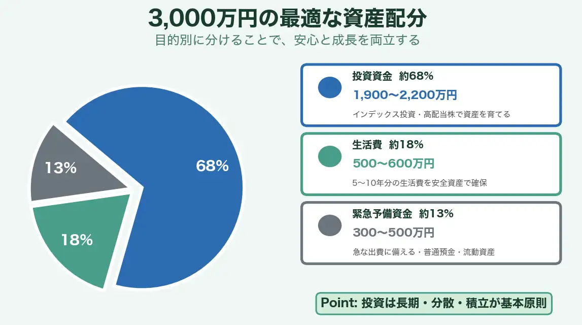 推奨資産配分